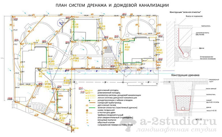 Scheme of the drainage system